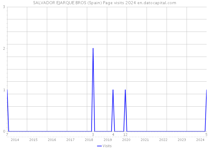 SALVADOR EJARQUE BROS (Spain) Page visits 2024 