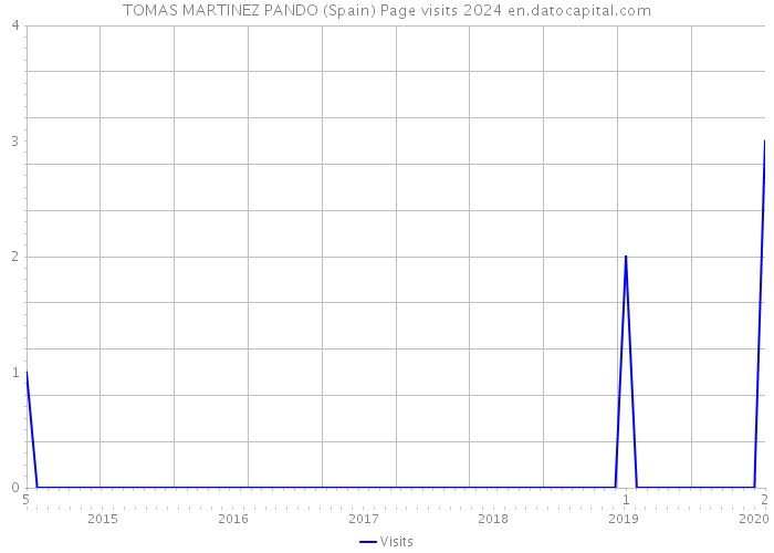 TOMAS MARTINEZ PANDO (Spain) Page visits 2024 