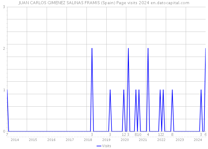 JUAN CARLOS GIMENEZ SALINAS FRAMIS (Spain) Page visits 2024 