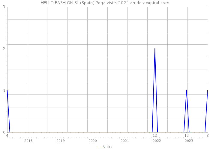 HELLO FASHION SL (Spain) Page visits 2024 