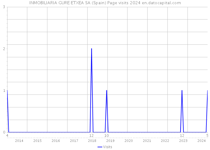INMOBILIARIA GURE ETXEA SA (Spain) Page visits 2024 