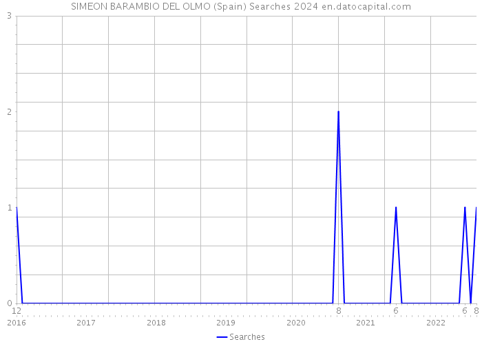 SIMEON BARAMBIO DEL OLMO (Spain) Searches 2024 