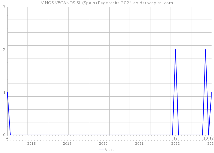 VINOS VEGANOS SL (Spain) Page visits 2024 