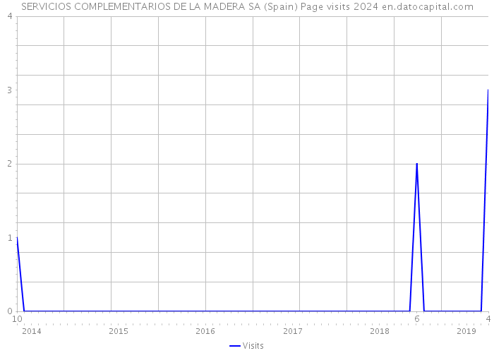 SERVICIOS COMPLEMENTARIOS DE LA MADERA SA (Spain) Page visits 2024 