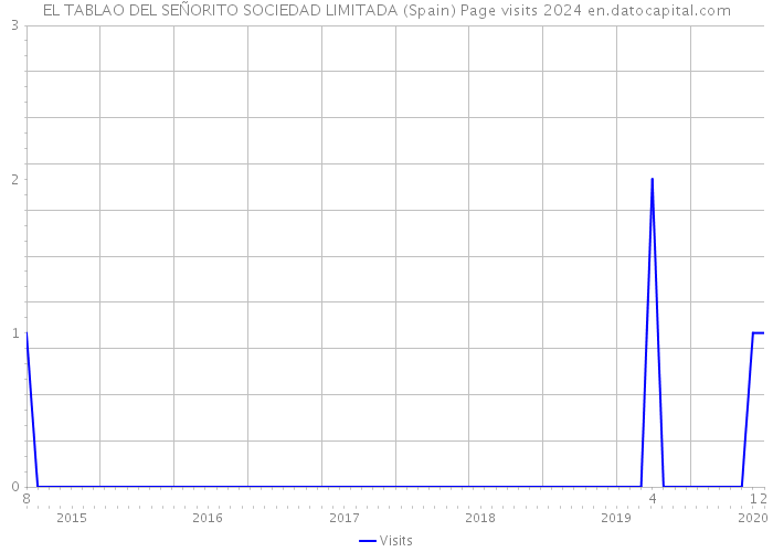 EL TABLAO DEL SEÑORITO SOCIEDAD LIMITADA (Spain) Page visits 2024 