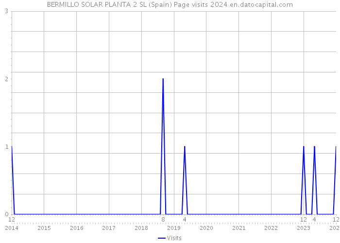 BERMILLO SOLAR PLANTA 2 SL (Spain) Page visits 2024 