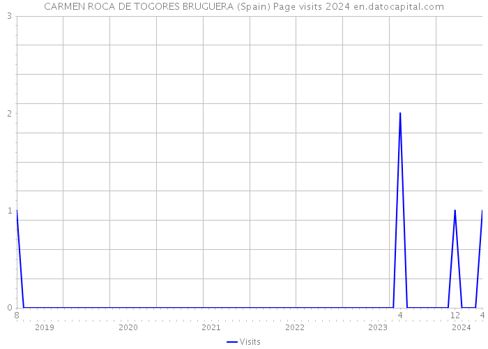 CARMEN ROCA DE TOGORES BRUGUERA (Spain) Page visits 2024 