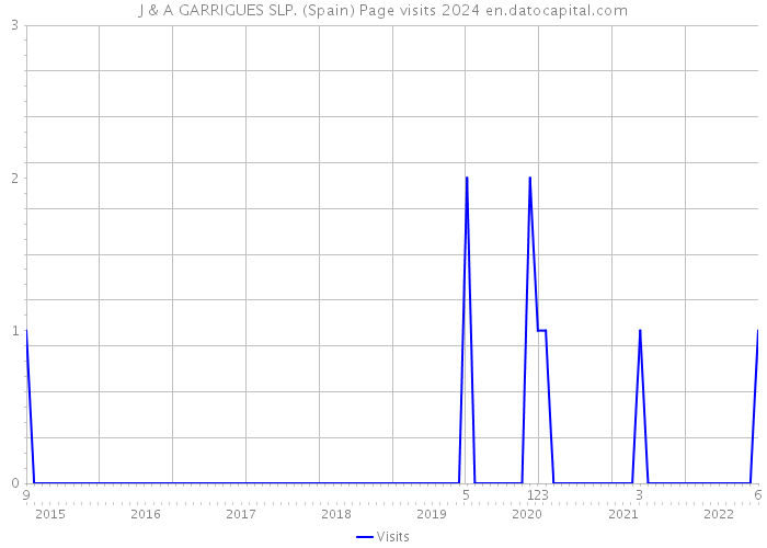 J & A GARRIGUES SLP. (Spain) Page visits 2024 