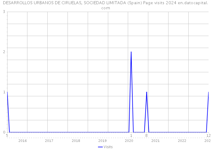 DESARROLLOS URBANOS DE CIRUELAS, SOCIEDAD LIMITADA (Spain) Page visits 2024 