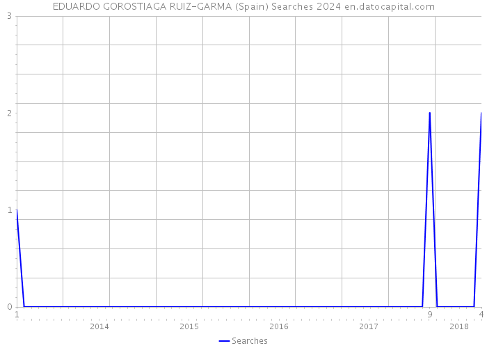 EDUARDO GOROSTIAGA RUIZ-GARMA (Spain) Searches 2024 