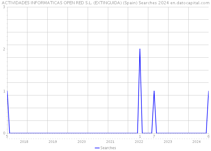 ACTIVIDADES INFORMATICAS OPEN RED S.L. (EXTINGUIDA) (Spain) Searches 2024 