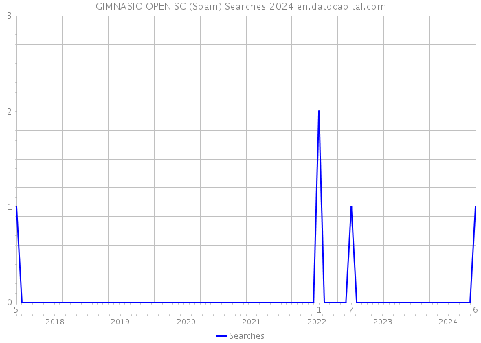 GIMNASIO OPEN SC (Spain) Searches 2024 