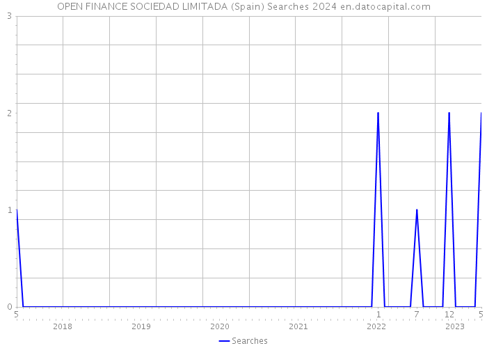 OPEN FINANCE SOCIEDAD LIMITADA (Spain) Searches 2024 
