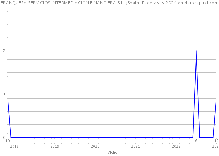 FRANQUEZA SERVICIOS INTERMEDIACION FINANCIERA S.L. (Spain) Page visits 2024 