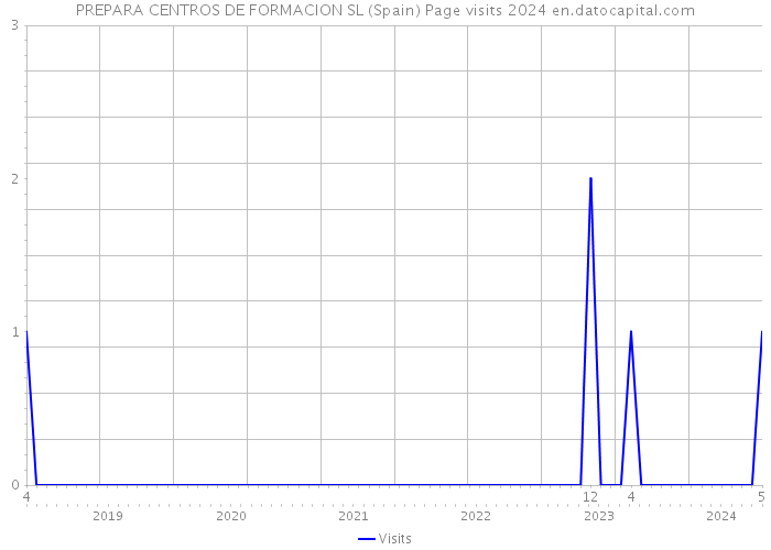 PREPARA CENTROS DE FORMACION SL (Spain) Page visits 2024 