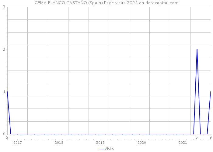 GEMA BLANCO CASTAÑO (Spain) Page visits 2024 