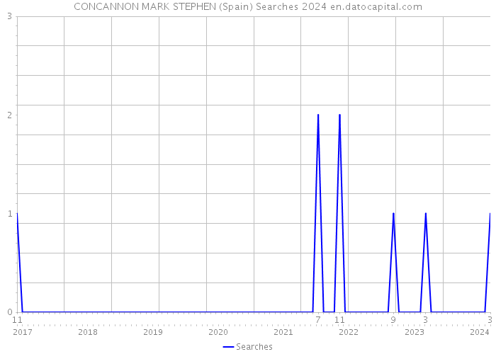 CONCANNON MARK STEPHEN (Spain) Searches 2024 