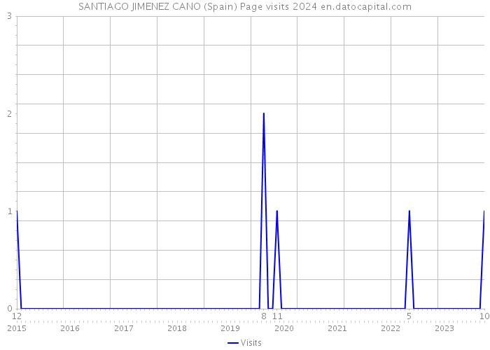 SANTIAGO JIMENEZ CANO (Spain) Page visits 2024 