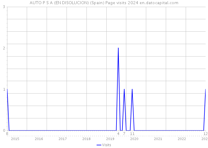AUTO P S A (EN DISOLUCION) (Spain) Page visits 2024 