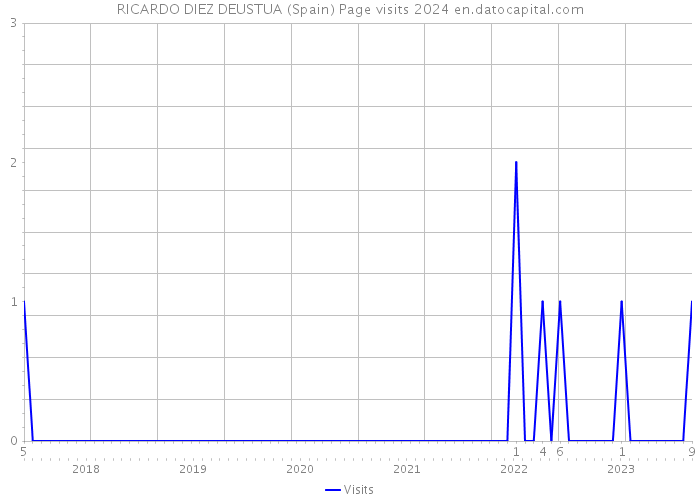 RICARDO DIEZ DEUSTUA (Spain) Page visits 2024 