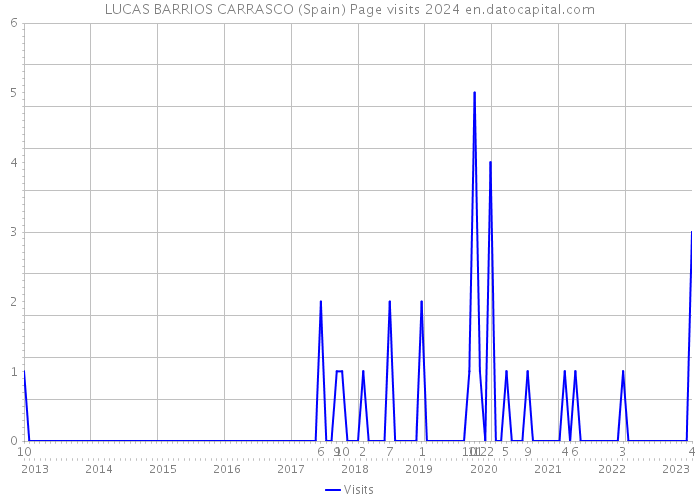 LUCAS BARRIOS CARRASCO (Spain) Page visits 2024 