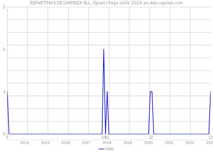 ESPARTINAS DE LIMPIEZA SLL. (Spain) Page visits 2024 