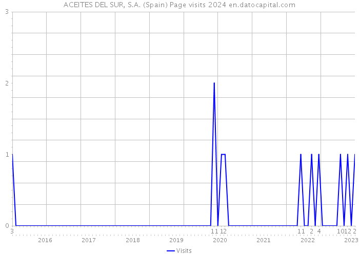 ACEITES DEL SUR, S.A. (Spain) Page visits 2024 