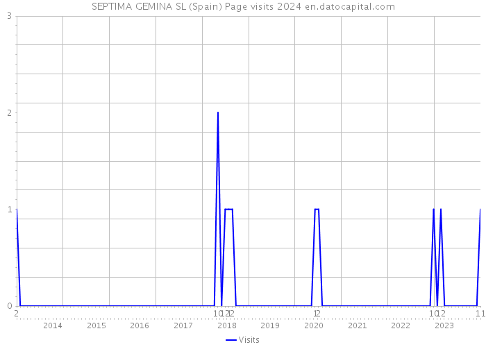 SEPTIMA GEMINA SL (Spain) Page visits 2024 