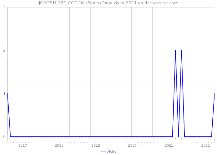 JORGE LLORD CODINA (Spain) Page visits 2024 