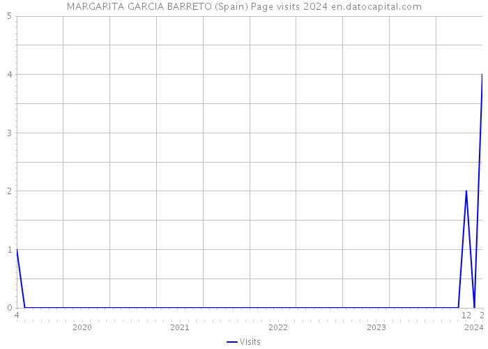 MARGARITA GARCIA BARRETO (Spain) Page visits 2024 