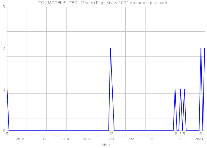 TOP MODEL ELITE SL (Spain) Page visits 2024 