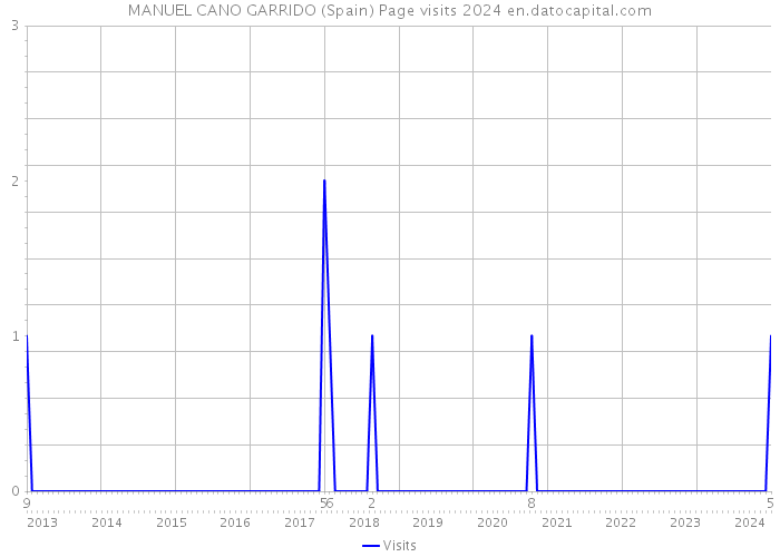 MANUEL CANO GARRIDO (Spain) Page visits 2024 