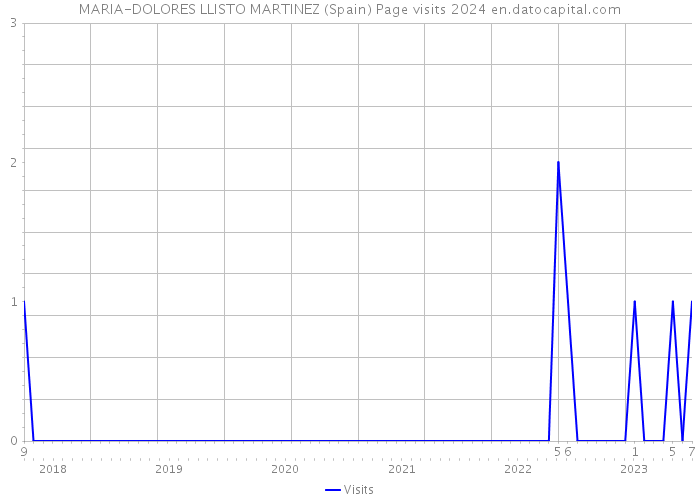 MARIA-DOLORES LLISTO MARTINEZ (Spain) Page visits 2024 