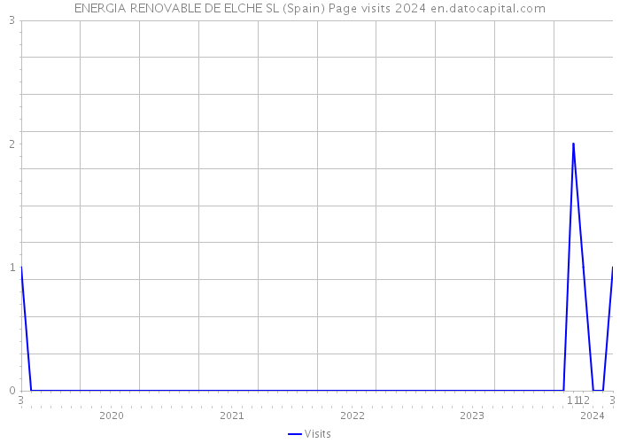 ENERGIA RENOVABLE DE ELCHE SL (Spain) Page visits 2024 