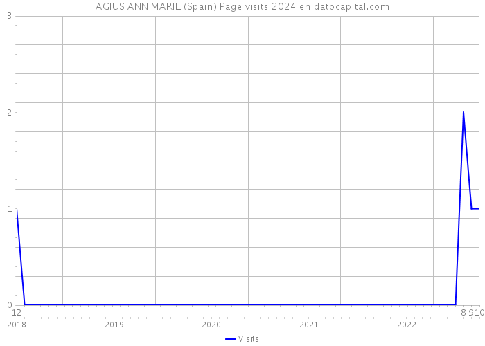 AGIUS ANN MARIE (Spain) Page visits 2024 
