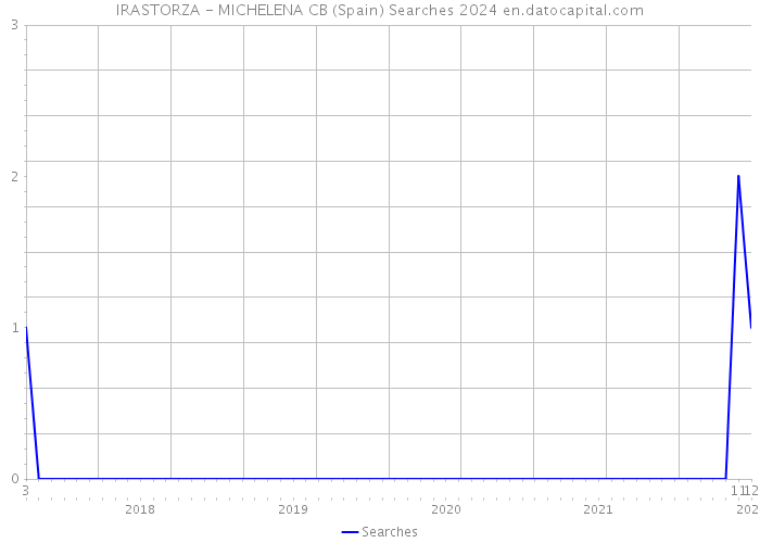 IRASTORZA - MICHELENA CB (Spain) Searches 2024 