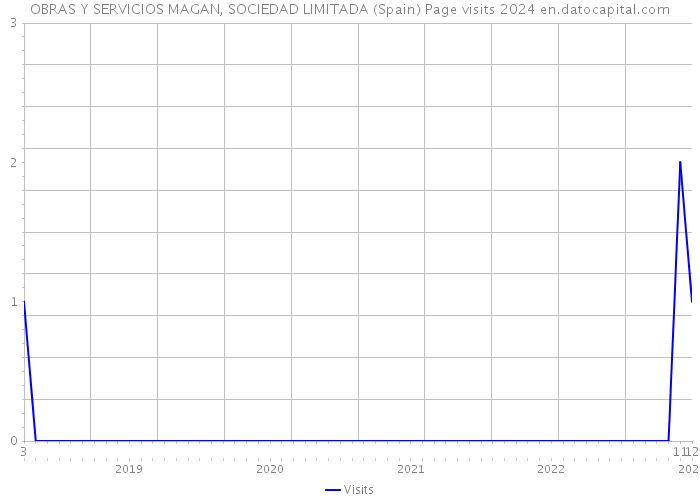 OBRAS Y SERVICIOS MAGAN, SOCIEDAD LIMITADA (Spain) Page visits 2024 
