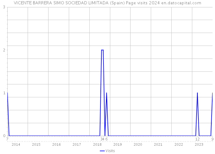 VICENTE BARRERA SIMO SOCIEDAD LIMITADA (Spain) Page visits 2024 