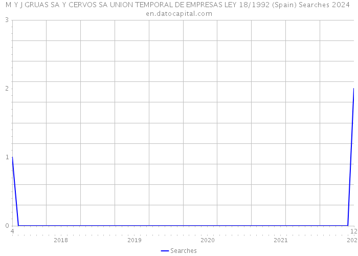 M Y J GRUAS SA Y CERVOS SA UNION TEMPORAL DE EMPRESAS LEY 18/1992 (Spain) Searches 2024 