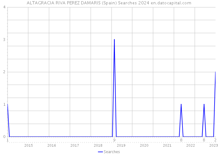 ALTAGRACIA RIVA PEREZ DAMARIS (Spain) Searches 2024 