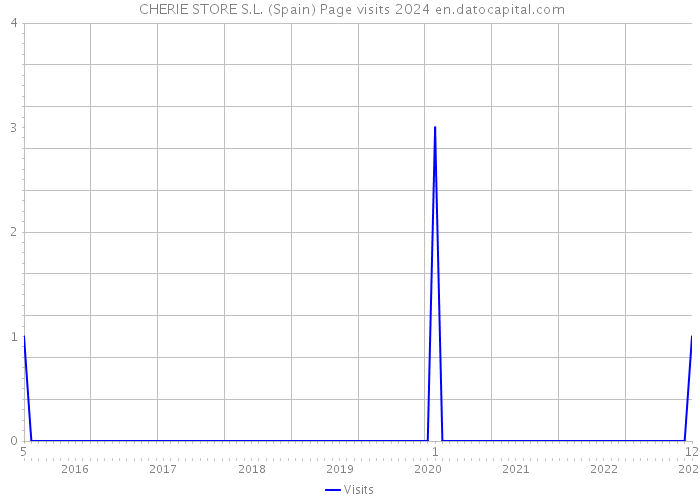  CHERIE STORE S.L. (Spain) Page visits 2024 