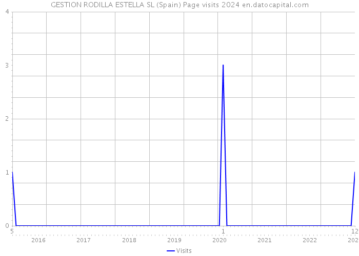GESTION RODILLA ESTELLA SL (Spain) Page visits 2024 