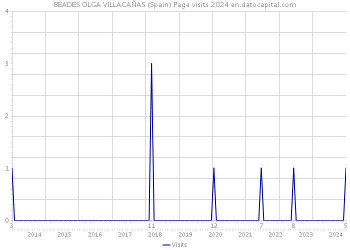BEADES OLGA VILLACAÑAS (Spain) Page visits 2024 