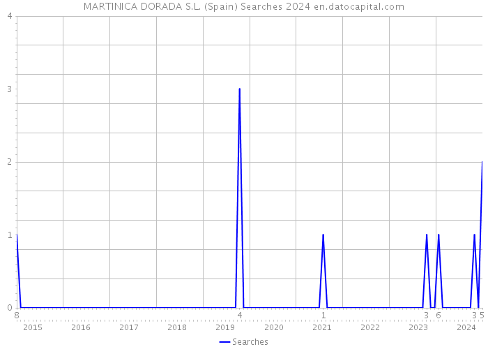 MARTINICA DORADA S.L. (Spain) Searches 2024 