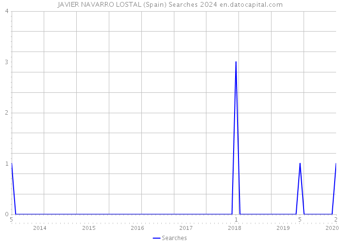 JAVIER NAVARRO LOSTAL (Spain) Searches 2024 