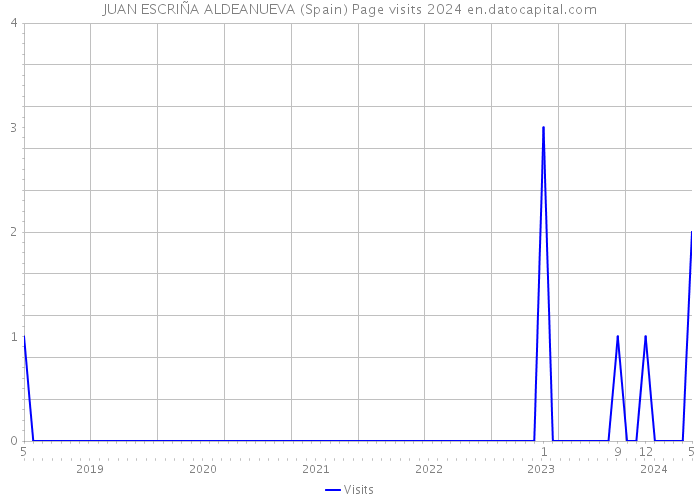 JUAN ESCRIÑA ALDEANUEVA (Spain) Page visits 2024 