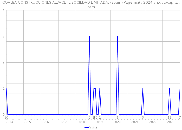 COALBA CONSTRUCCIONES ALBACETE SOCIEDAD LIMITADA. (Spain) Page visits 2024 