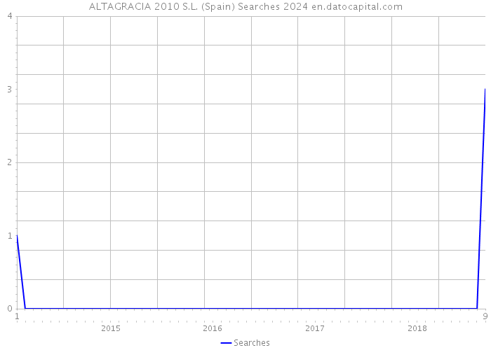 ALTAGRACIA 2010 S.L. (Spain) Searches 2024 