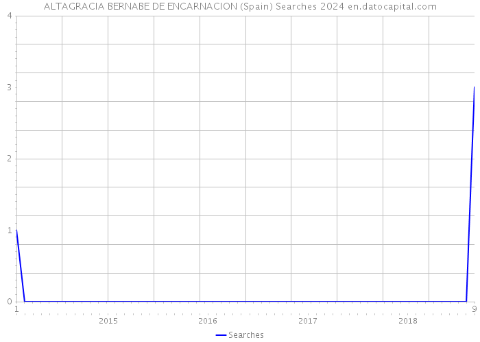 ALTAGRACIA BERNABE DE ENCARNACION (Spain) Searches 2024 