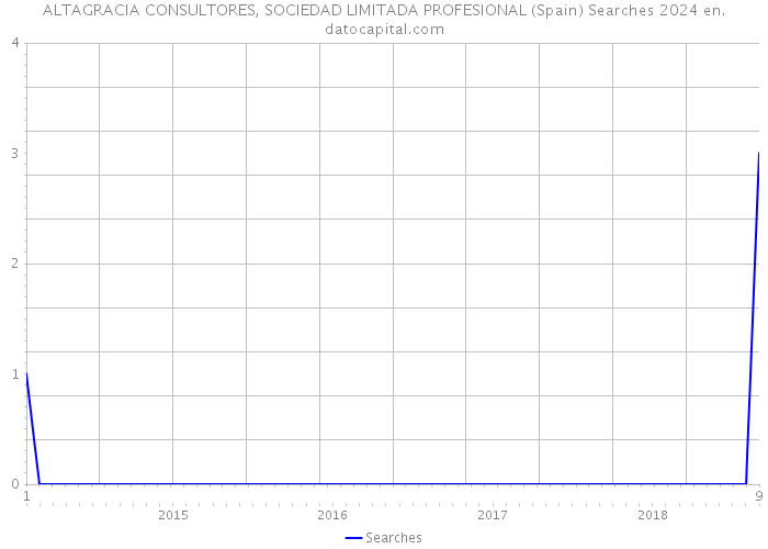 ALTAGRACIA CONSULTORES, SOCIEDAD LIMITADA PROFESIONAL (Spain) Searches 2024 